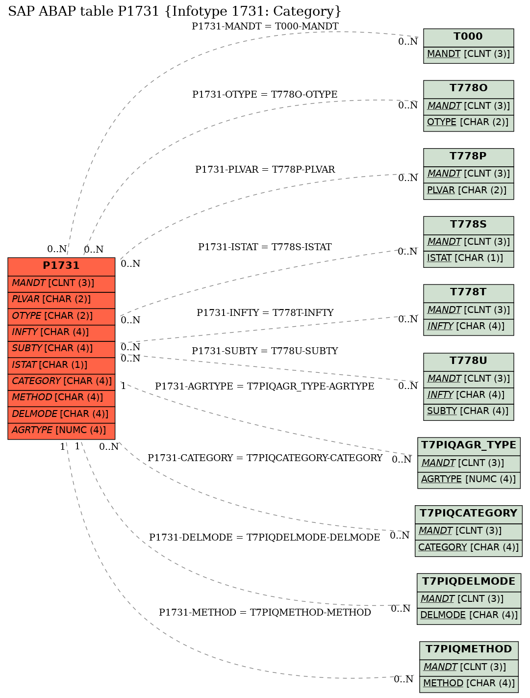 E-R Diagram for table P1731 (Infotype 1731: Category)