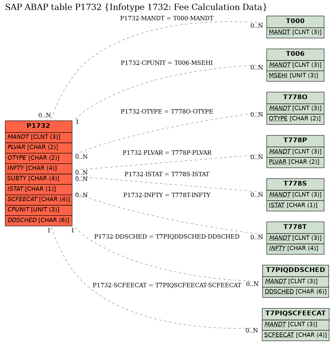 E-R Diagram for table P1732 (Infotype 1732: Fee Calculation Data)