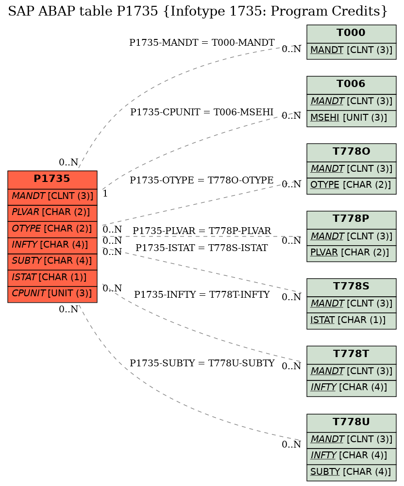 E-R Diagram for table P1735 (Infotype 1735: Program Credits)