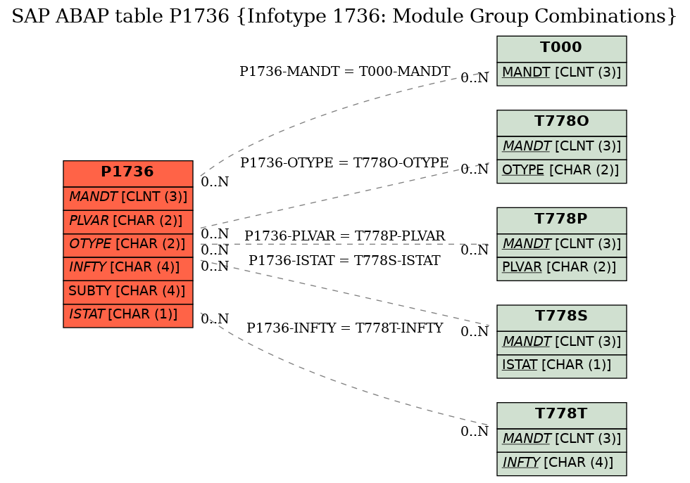 E-R Diagram for table P1736 (Infotype 1736: Module Group Combinations)