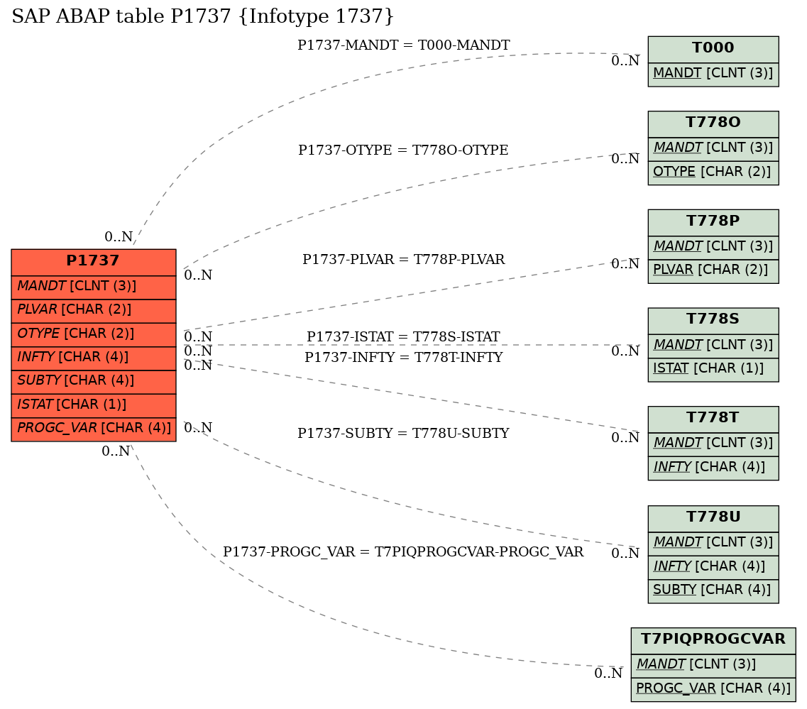 E-R Diagram for table P1737 (Infotype 1737)