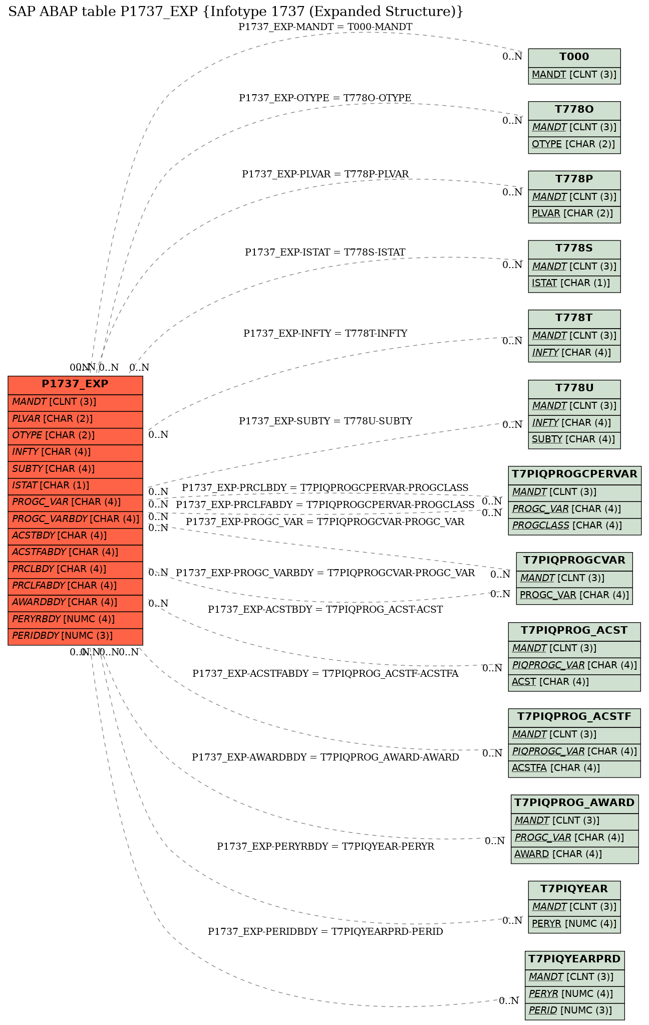 E-R Diagram for table P1737_EXP (Infotype 1737 (Expanded Structure))