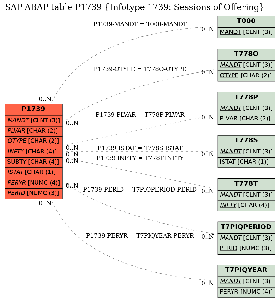 E-R Diagram for table P1739 (Infotype 1739: Sessions of Offering)