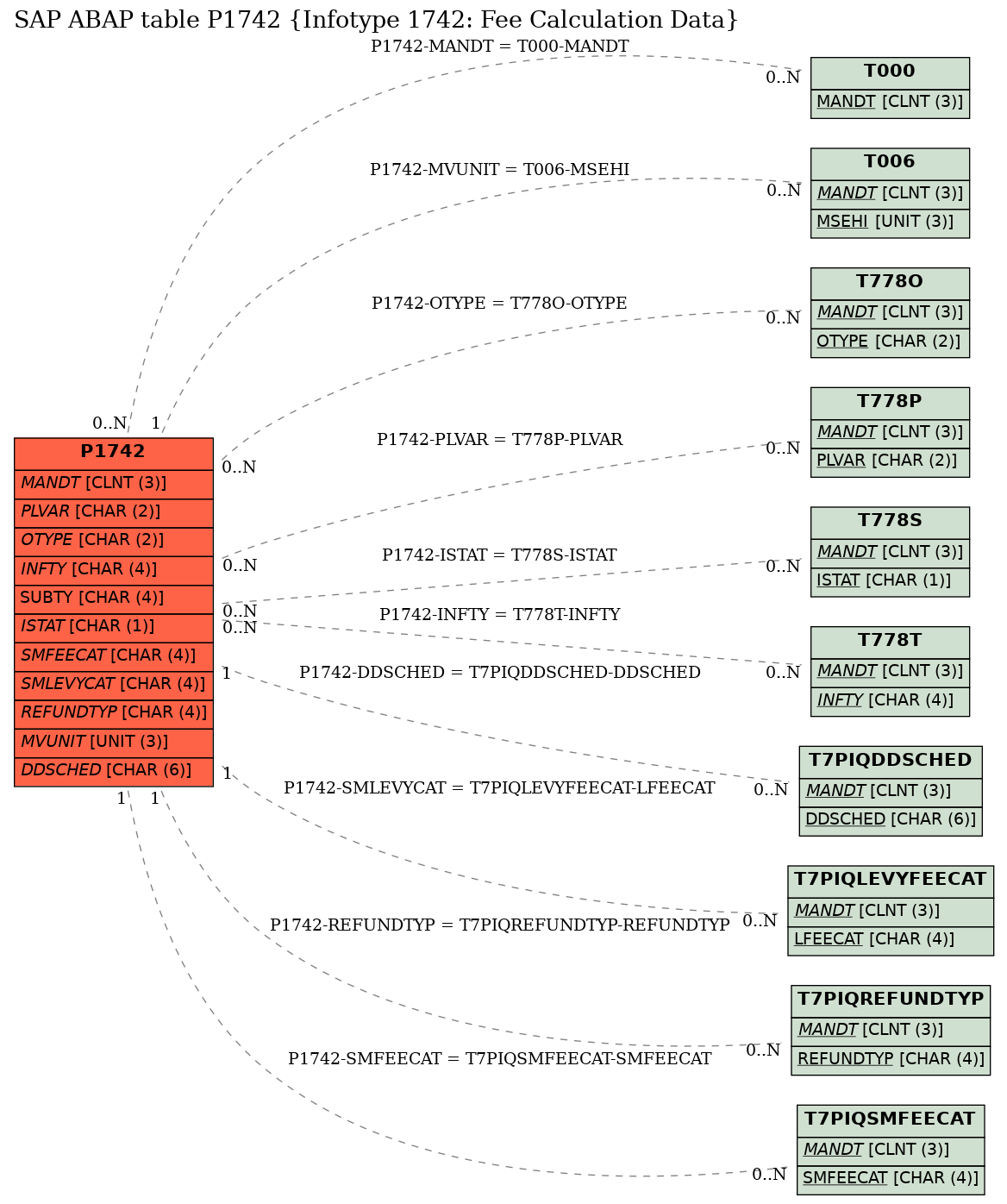 E-R Diagram for table P1742 (Infotype 1742: Fee Calculation Data)