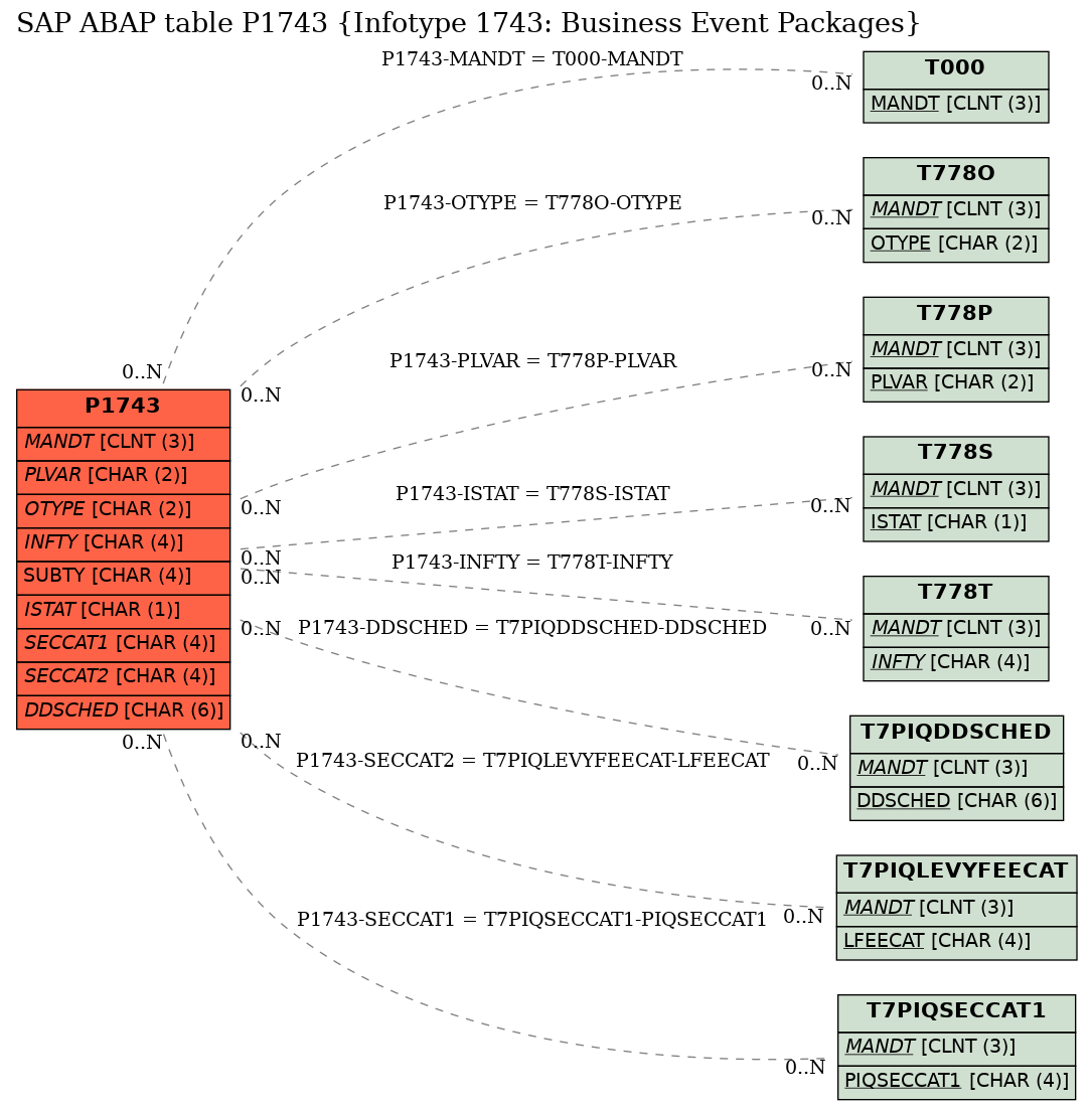 E-R Diagram for table P1743 (Infotype 1743: Business Event Packages)