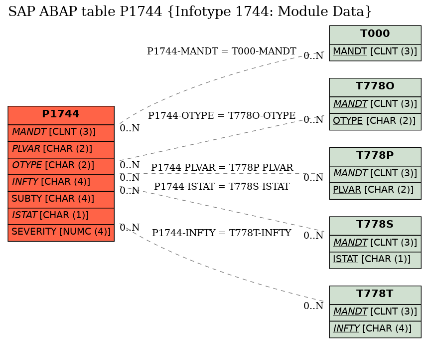 E-R Diagram for table P1744 (Infotype 1744: Module Data)