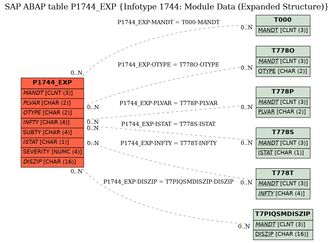 E-R Diagram for table P1744_EXP (Infotype 1744: Module Data (Expanded Structure))