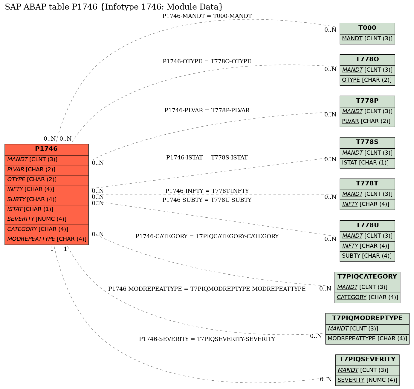 E-R Diagram for table P1746 (Infotype 1746: Module Data)