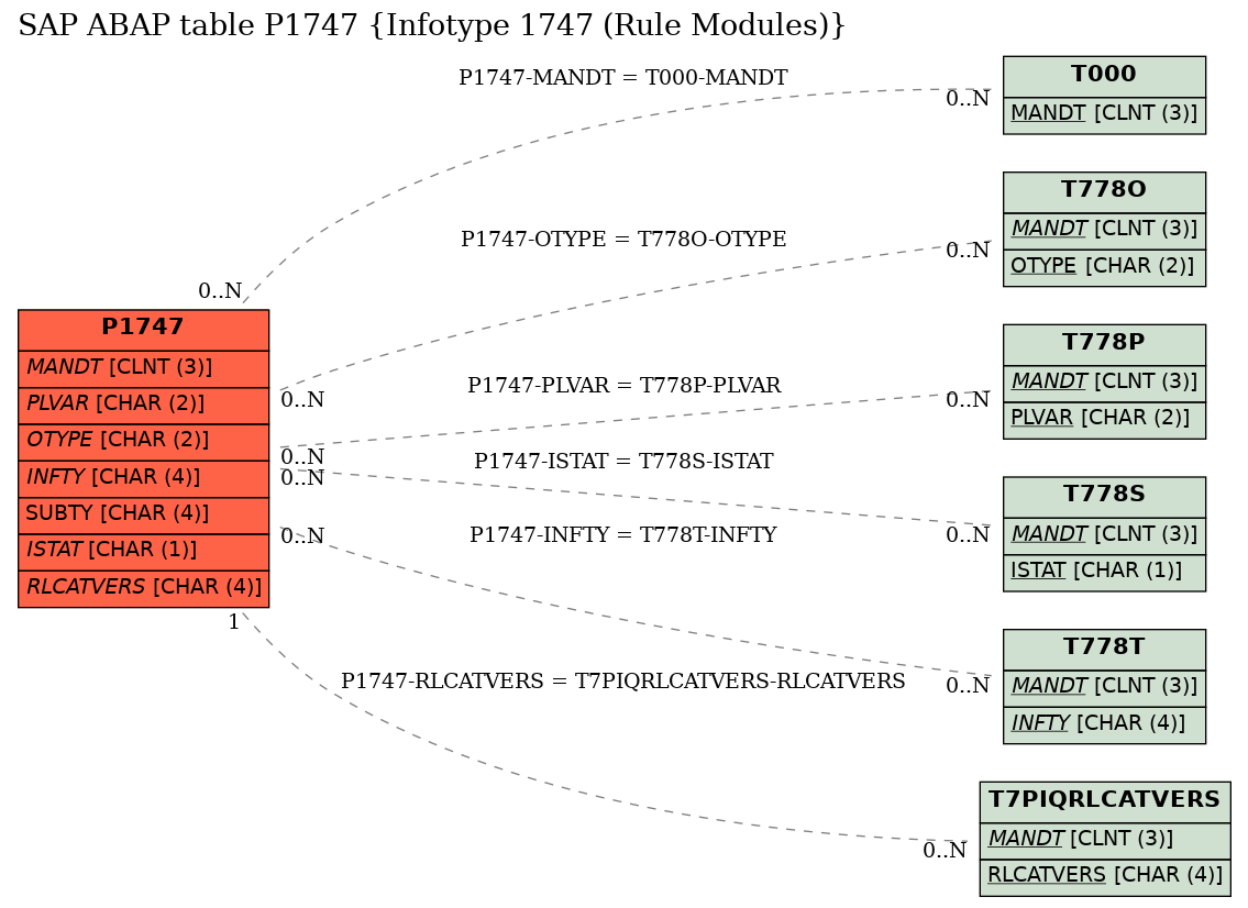 E-R Diagram for table P1747 (Infotype 1747 (Rule Modules))