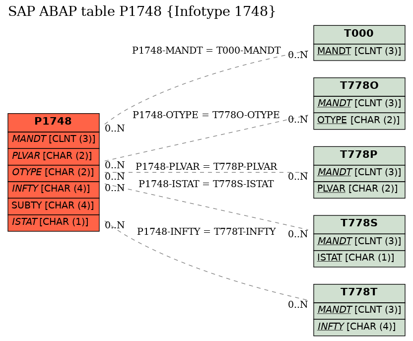 E-R Diagram for table P1748 (Infotype 1748)