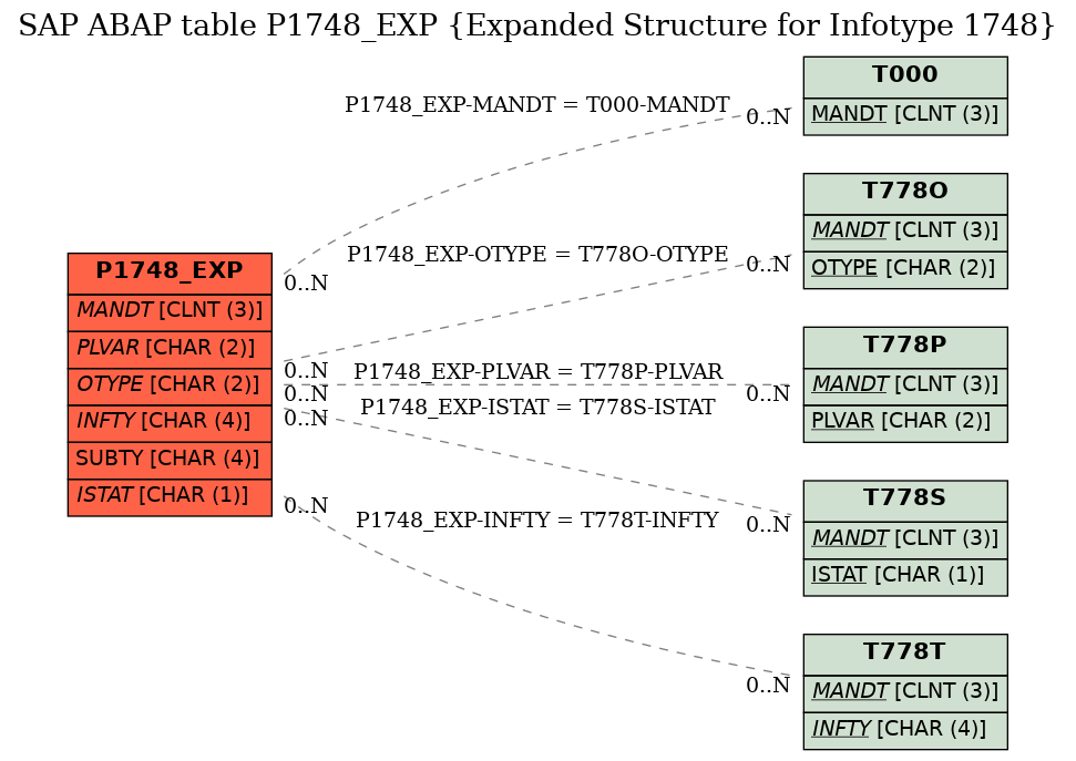 E-R Diagram for table P1748_EXP (Expanded Structure for Infotype 1748)