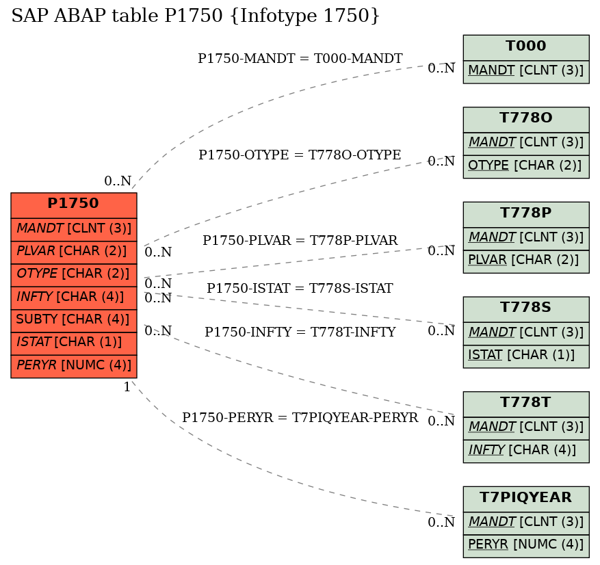 E-R Diagram for table P1750 (Infotype 1750)