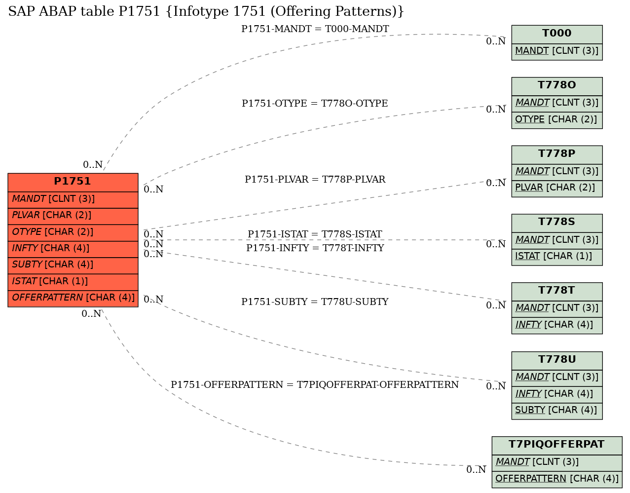 E-R Diagram for table P1751 (Infotype 1751 (Offering Patterns))