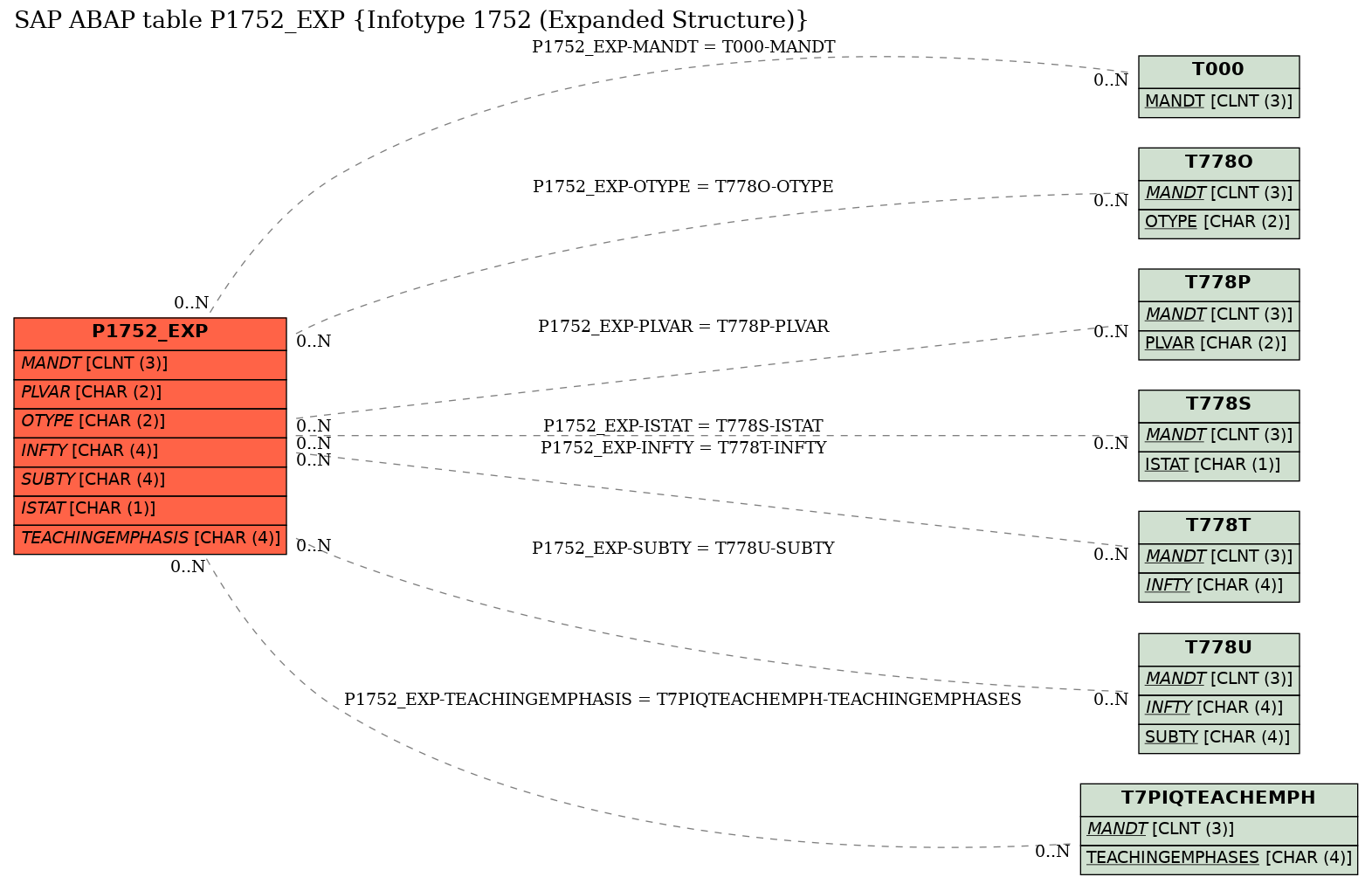 E-R Diagram for table P1752_EXP (Infotype 1752 (Expanded Structure))