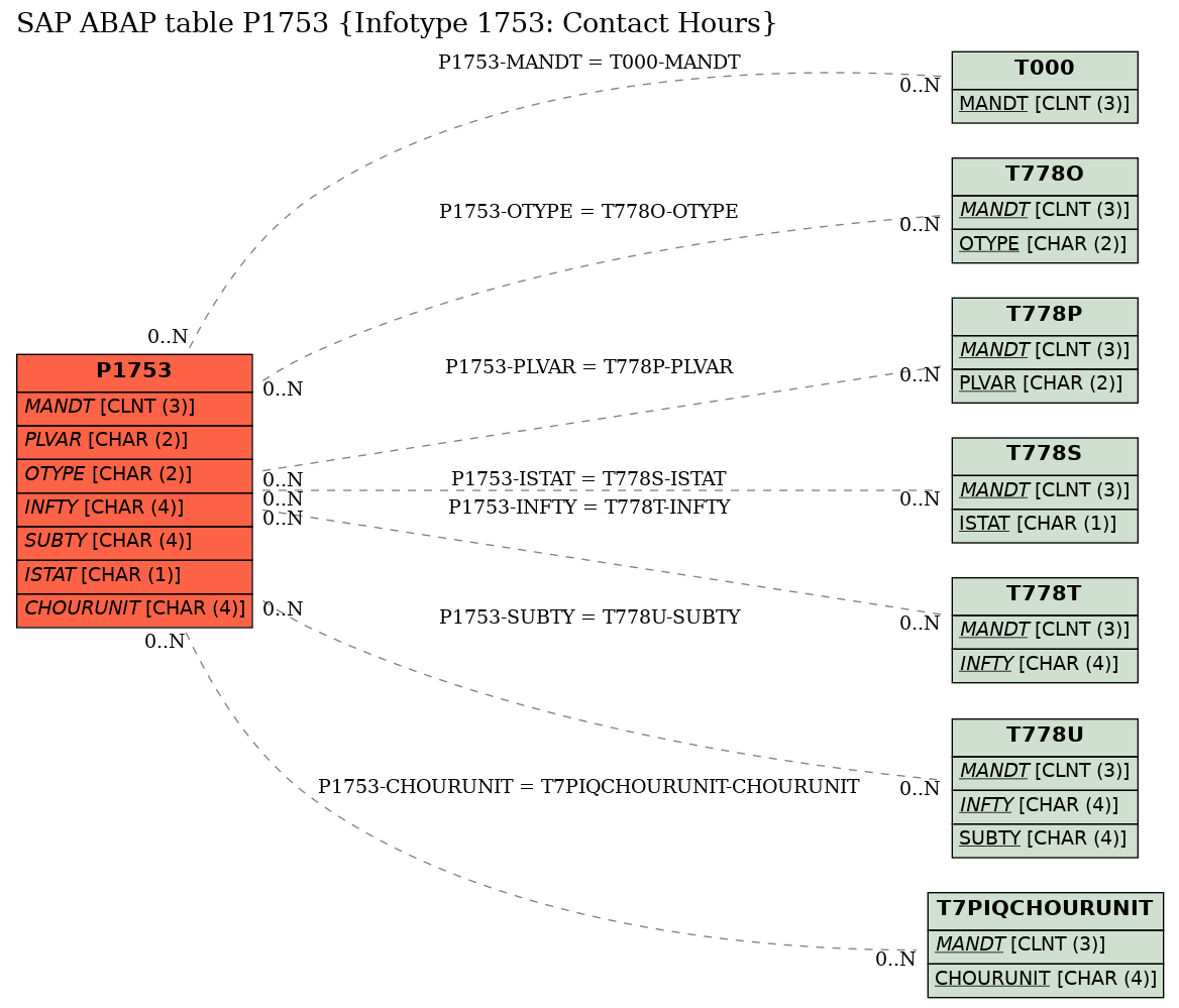 E-R Diagram for table P1753 (Infotype 1753: Contact Hours)