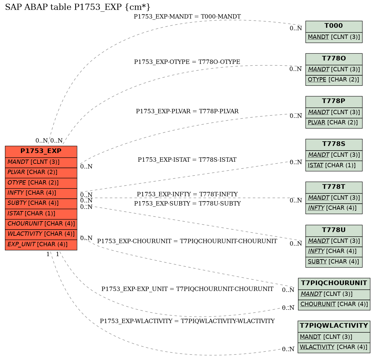 E-R Diagram for table P1753_EXP (cm*)