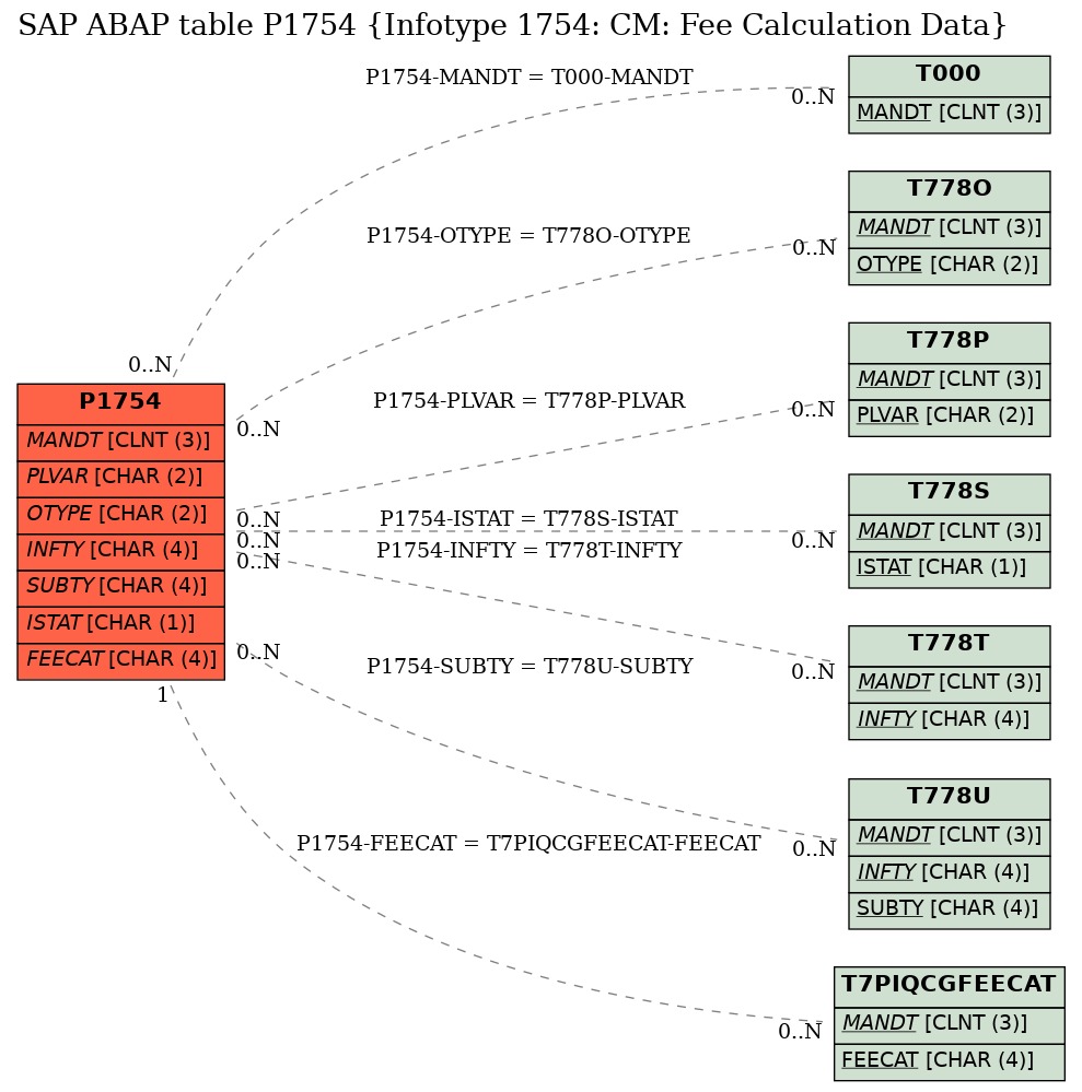 E-R Diagram for table P1754 (Infotype 1754: CM: Fee Calculation Data)