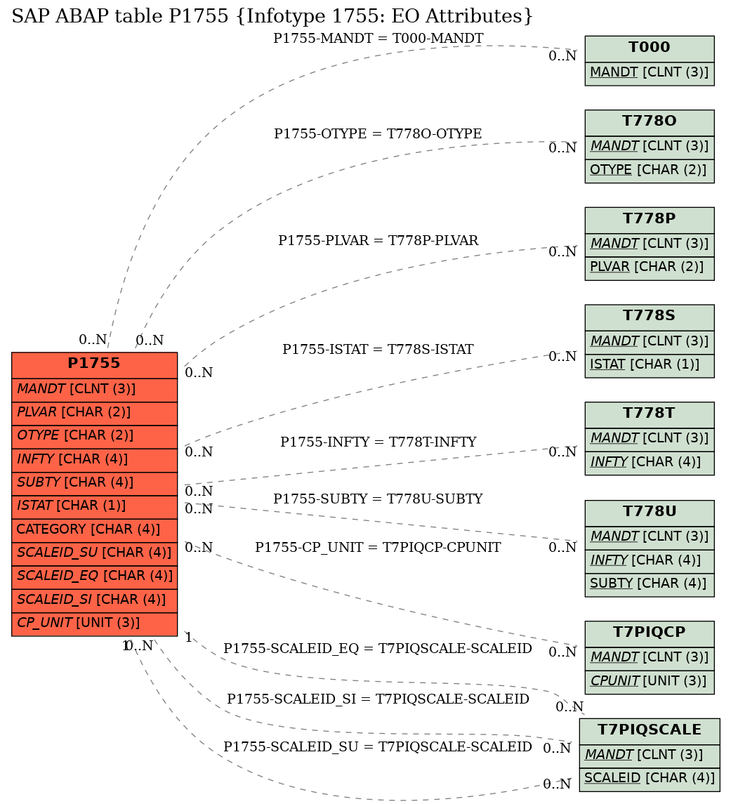 E-R Diagram for table P1755 (Infotype 1755: EO Attributes)