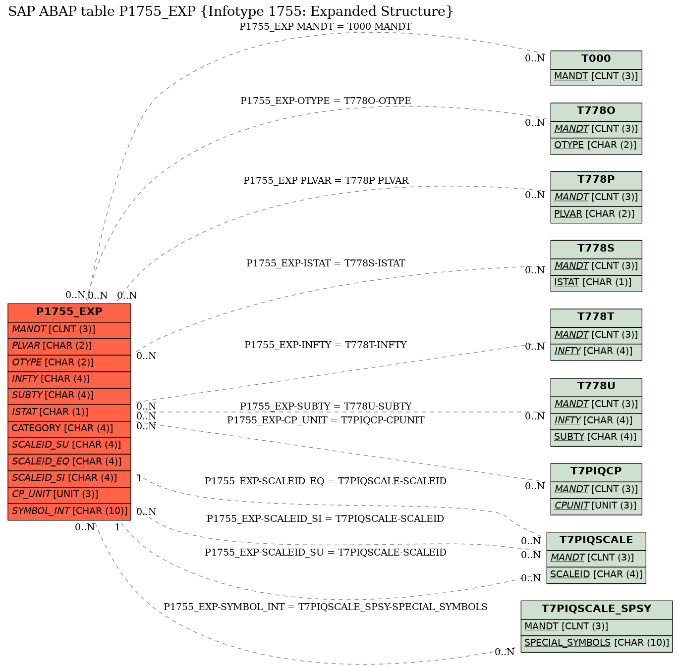 E-R Diagram for table P1755_EXP (Infotype 1755: Expanded Structure)