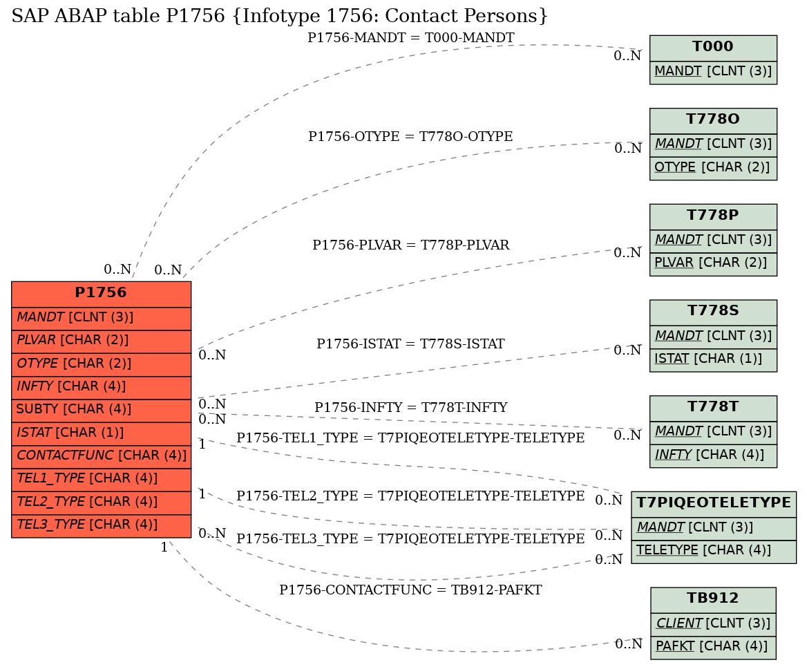 E-R Diagram for table P1756 (Infotype 1756: Contact Persons)