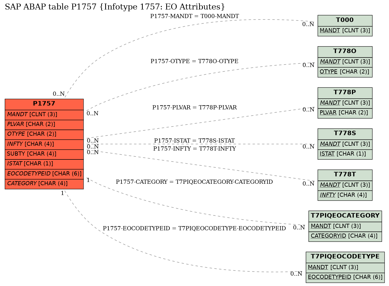E-R Diagram for table P1757 (Infotype 1757: EO Attributes)