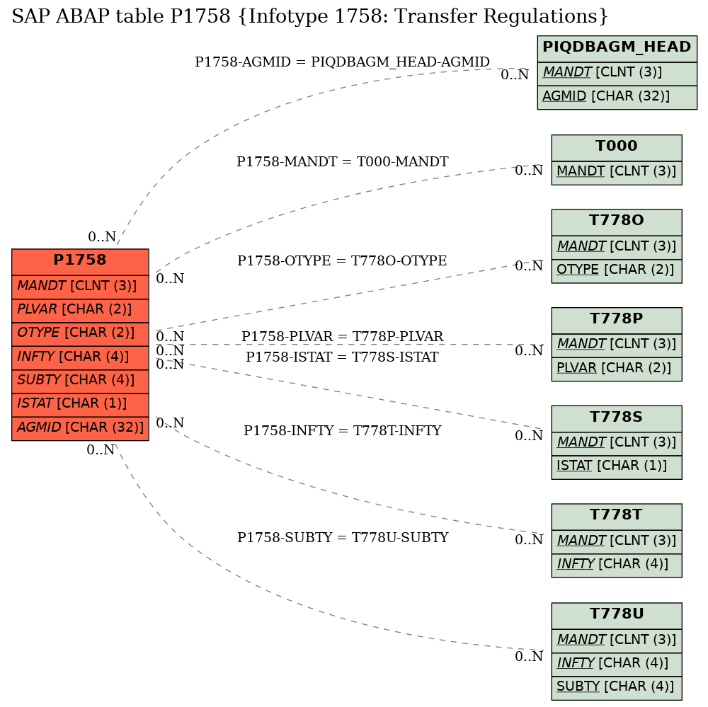 E-R Diagram for table P1758 (Infotype 1758: Transfer Regulations)