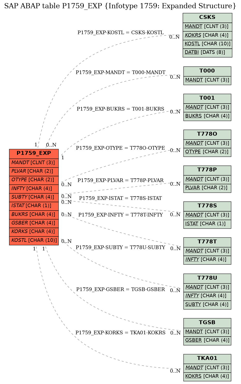 E-R Diagram for table P1759_EXP (Infotype 1759: Expanded Structure)