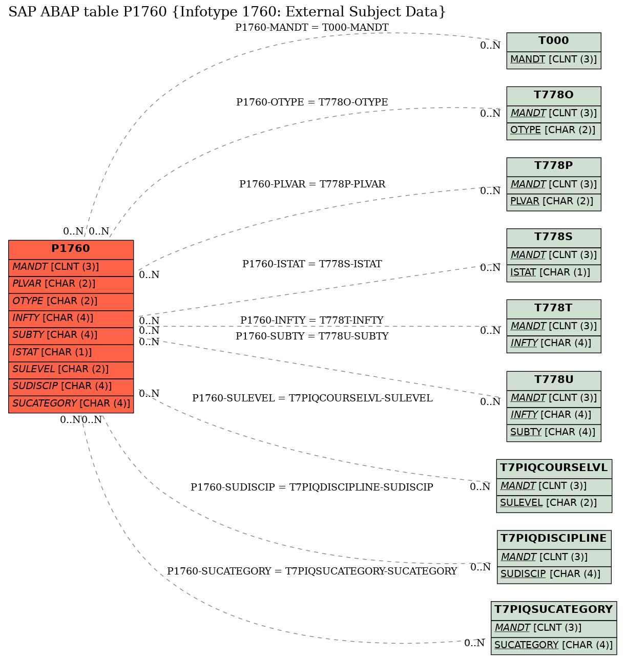 E-R Diagram for table P1760 (Infotype 1760: External Subject Data)