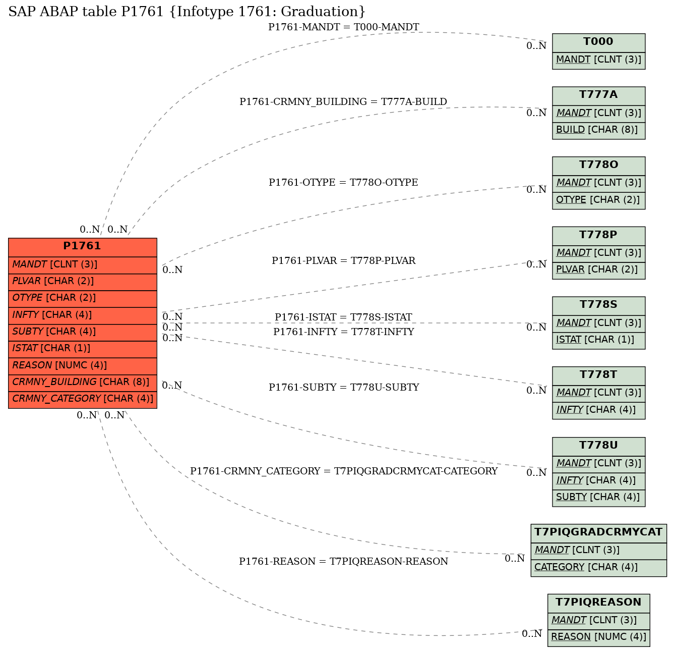 E-R Diagram for table P1761 (Infotype 1761: Graduation)