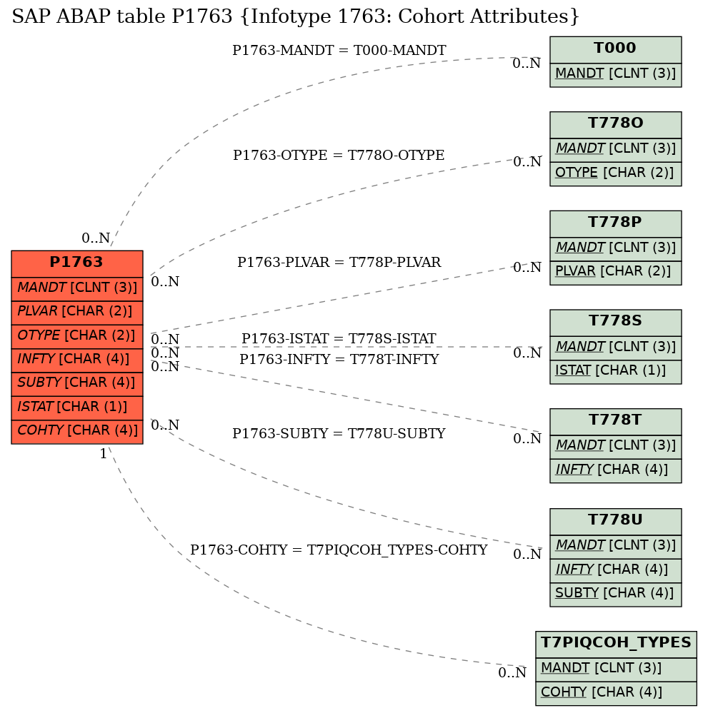 E-R Diagram for table P1763 (Infotype 1763: Cohort Attributes)