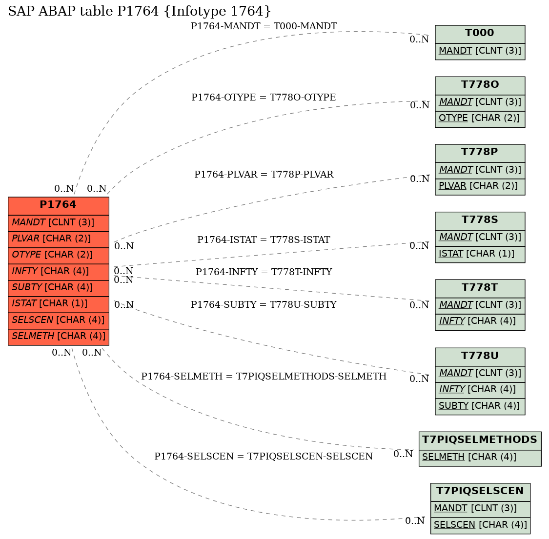 E-R Diagram for table P1764 (Infotype 1764)