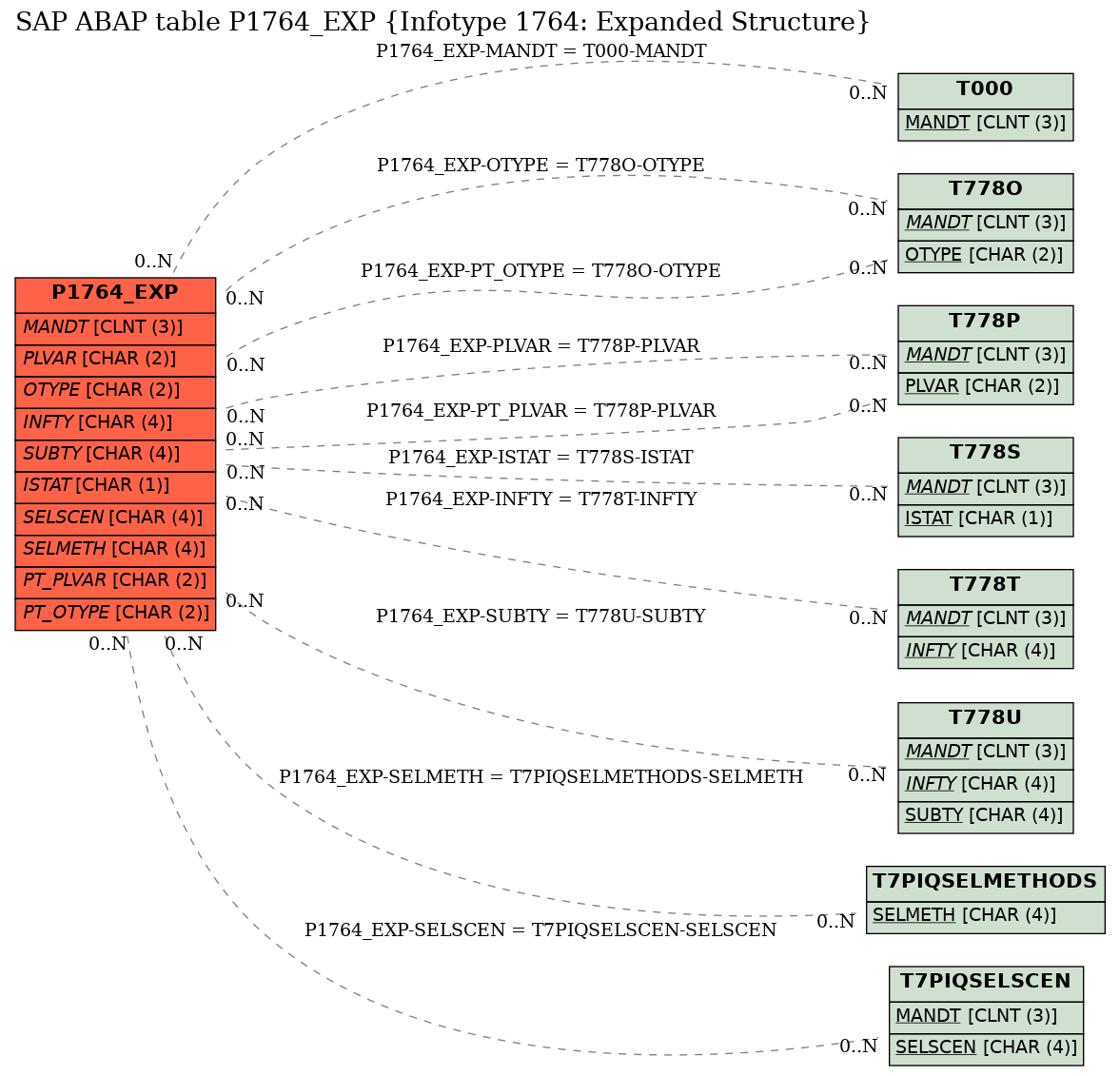 E-R Diagram for table P1764_EXP (Infotype 1764: Expanded Structure)