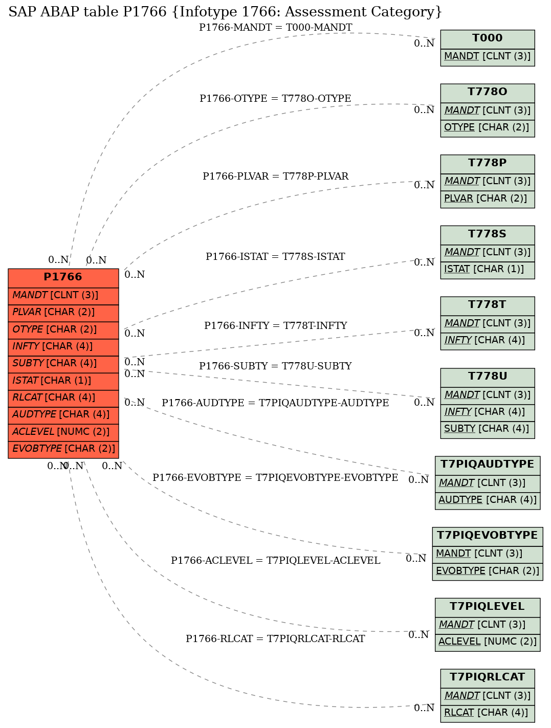 E-R Diagram for table P1766 (Infotype 1766: Assessment Category)