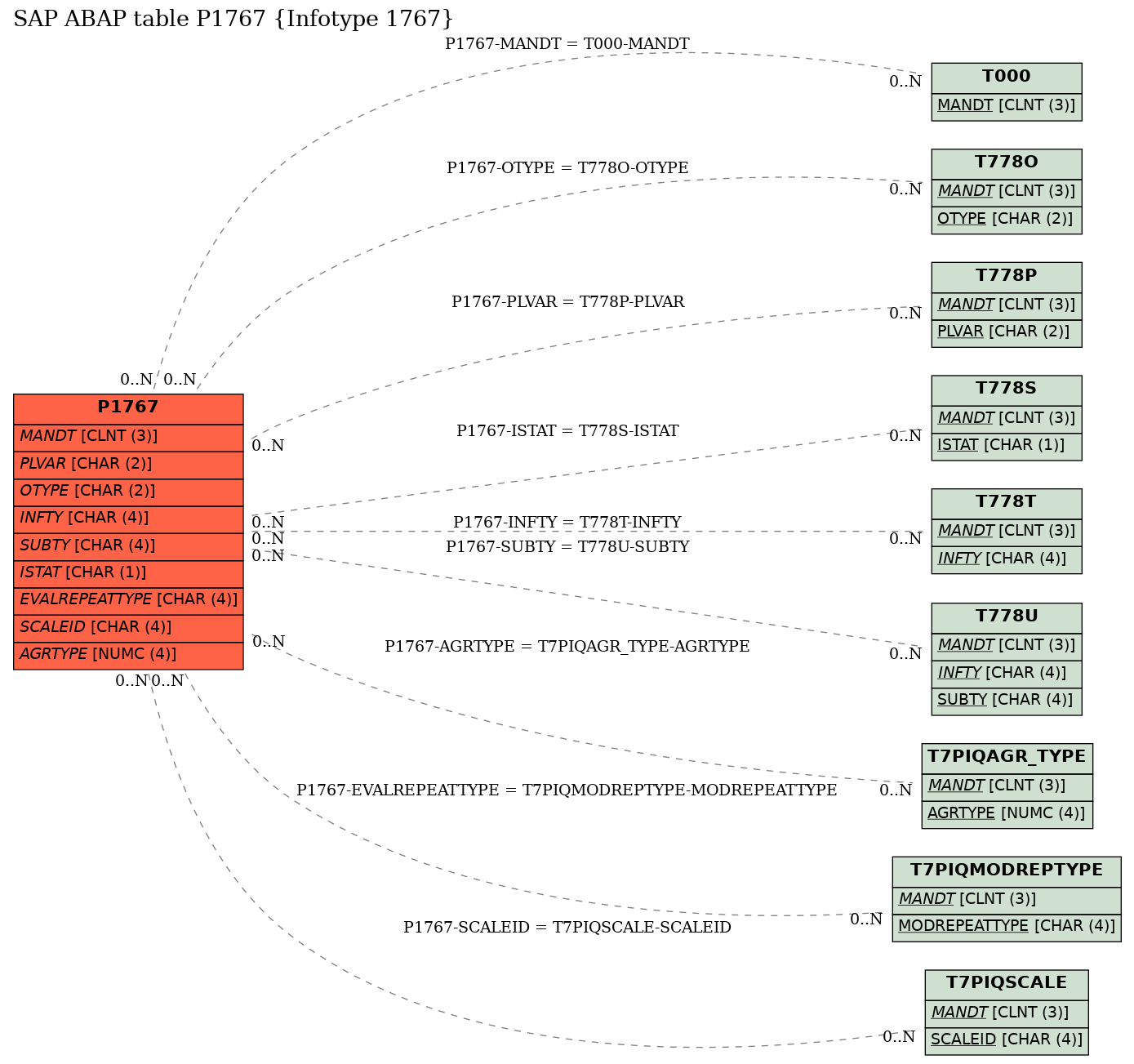 E-R Diagram for table P1767 (Infotype 1767)