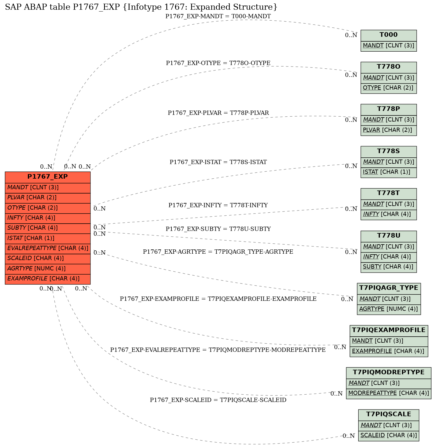 E-R Diagram for table P1767_EXP (Infotype 1767: Expanded Structure)