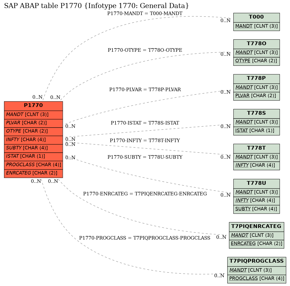 E-R Diagram for table P1770 (Infotype 1770: General Data)