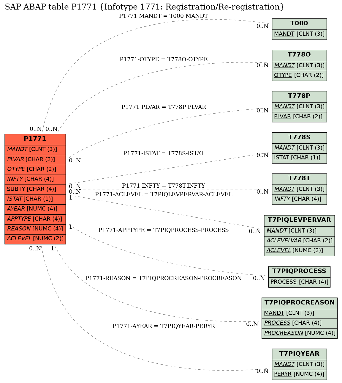 E-R Diagram for table P1771 (Infotype 1771: Registration/Re-registration)