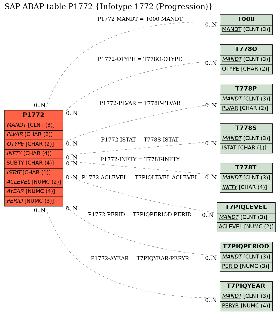 E-R Diagram for table P1772 (Infotype 1772 (Progression))