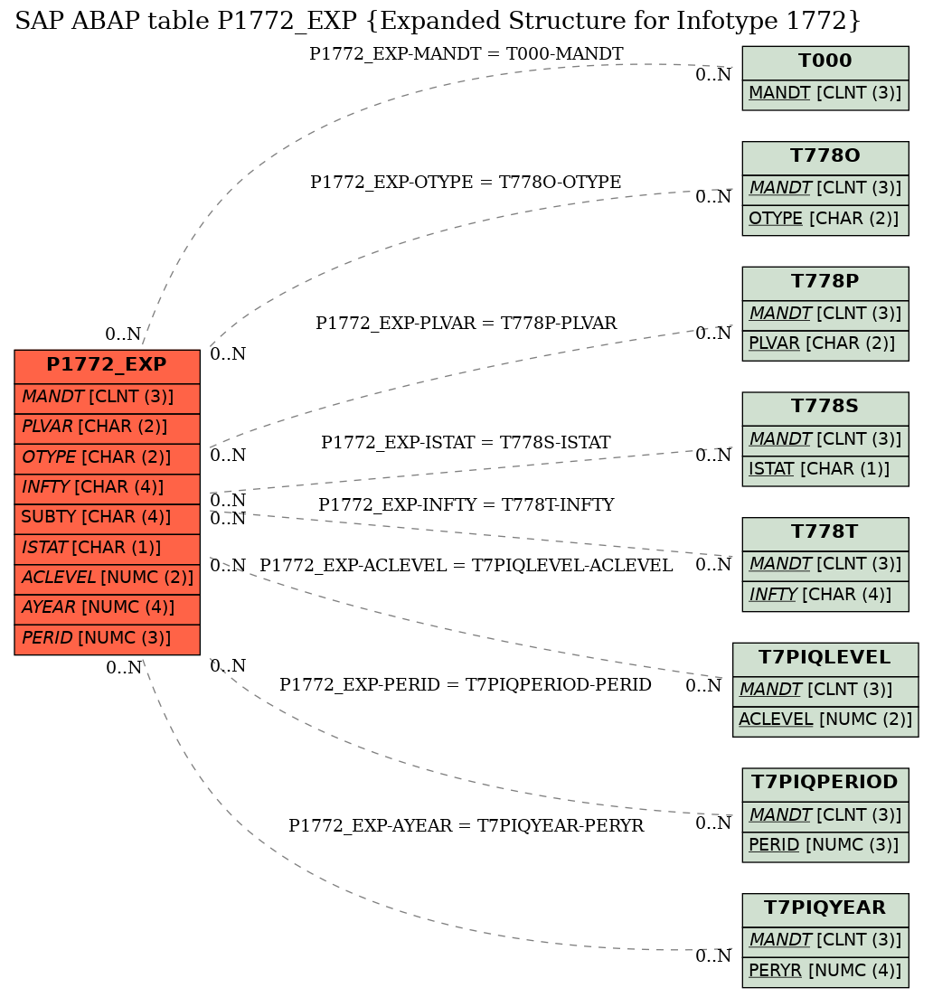 E-R Diagram for table P1772_EXP (Expanded Structure for Infotype 1772)