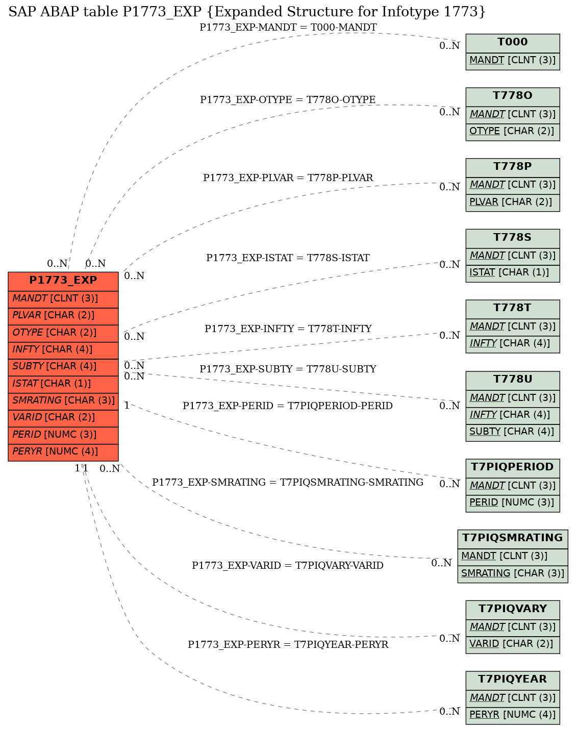 E-R Diagram for table P1773_EXP (Expanded Structure for Infotype 1773)