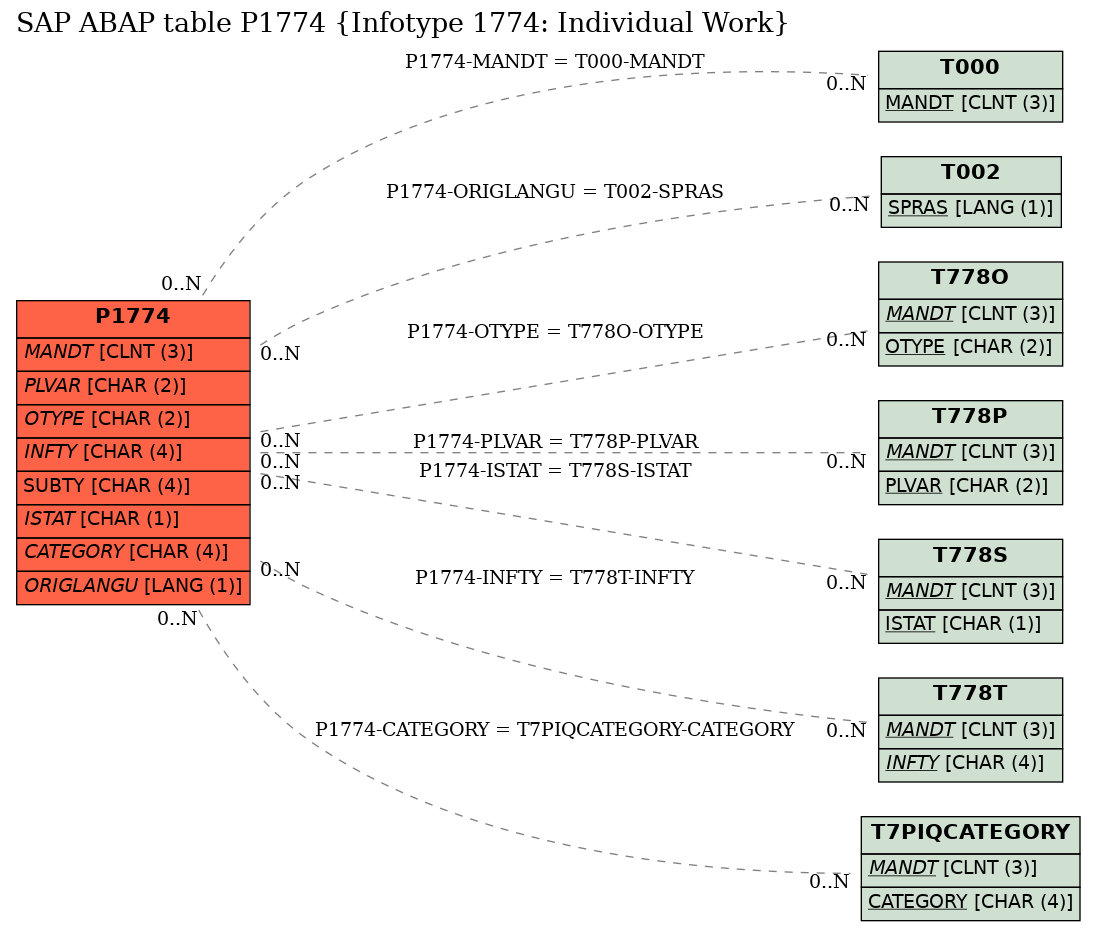 E-R Diagram for table P1774 (Infotype 1774: Individual Work)