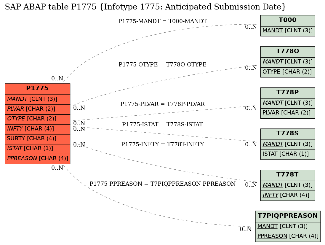 E-R Diagram for table P1775 (Infotype 1775: Anticipated Submission Date)