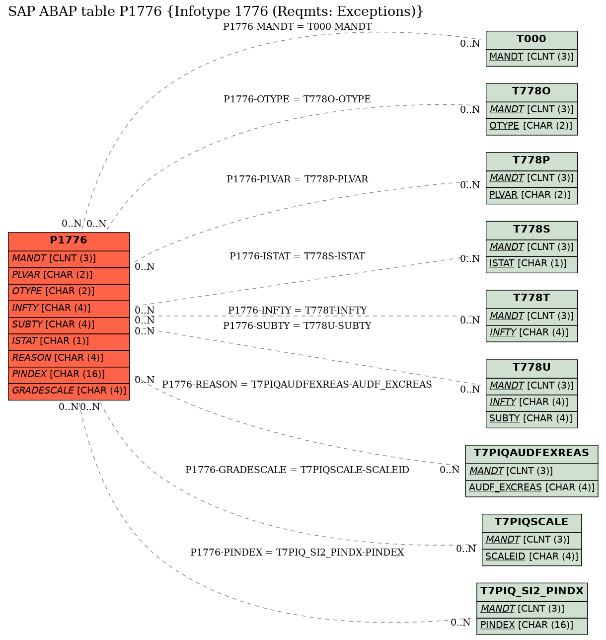 E-R Diagram for table P1776 (Infotype 1776 (Reqmts: Exceptions))