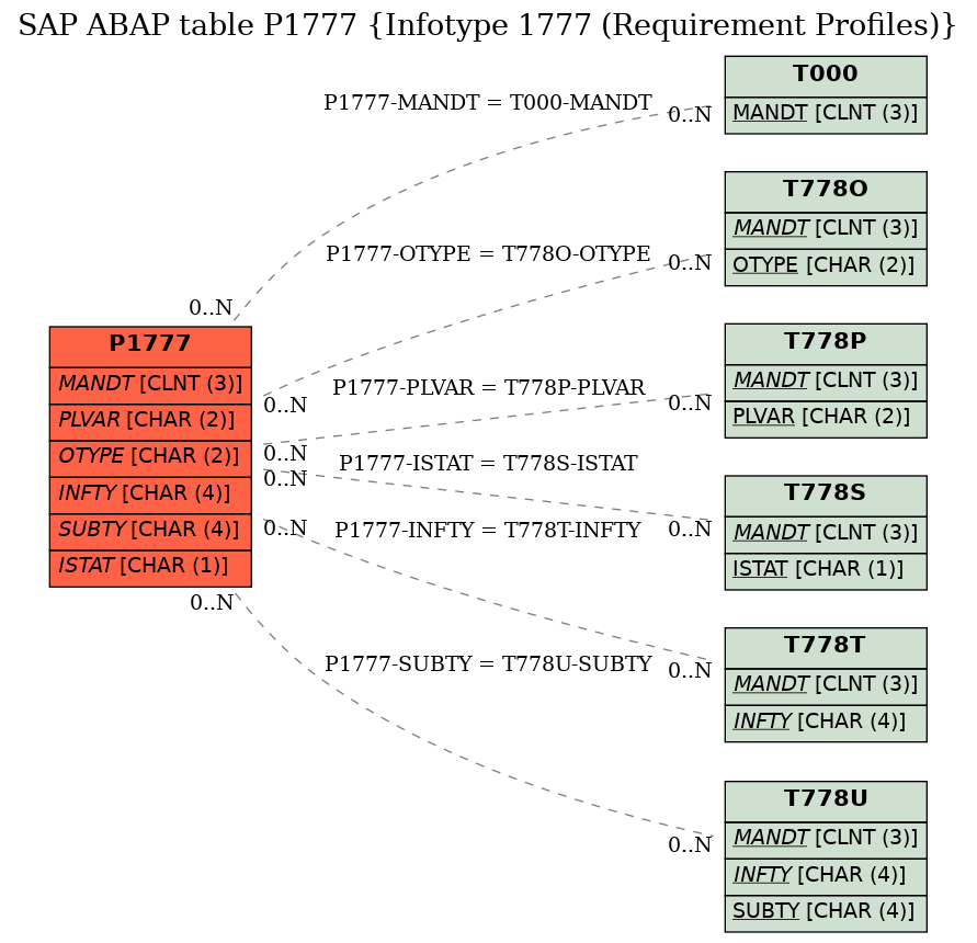 E-R Diagram for table P1777 (Infotype 1777 (Requirement Profiles))