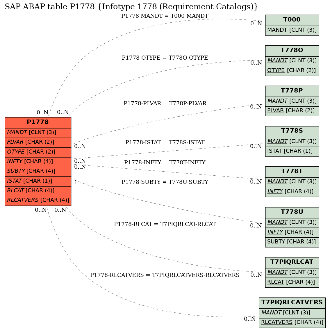 E-R Diagram for table P1778 (Infotype 1778 (Requirement Catalogs))