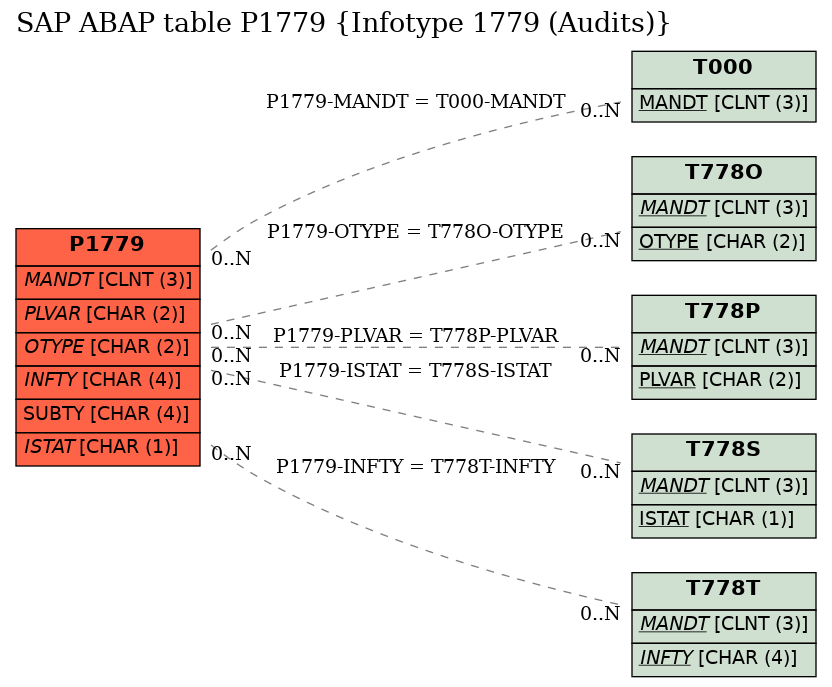 E-R Diagram for table P1779 (Infotype 1779 (Audits))