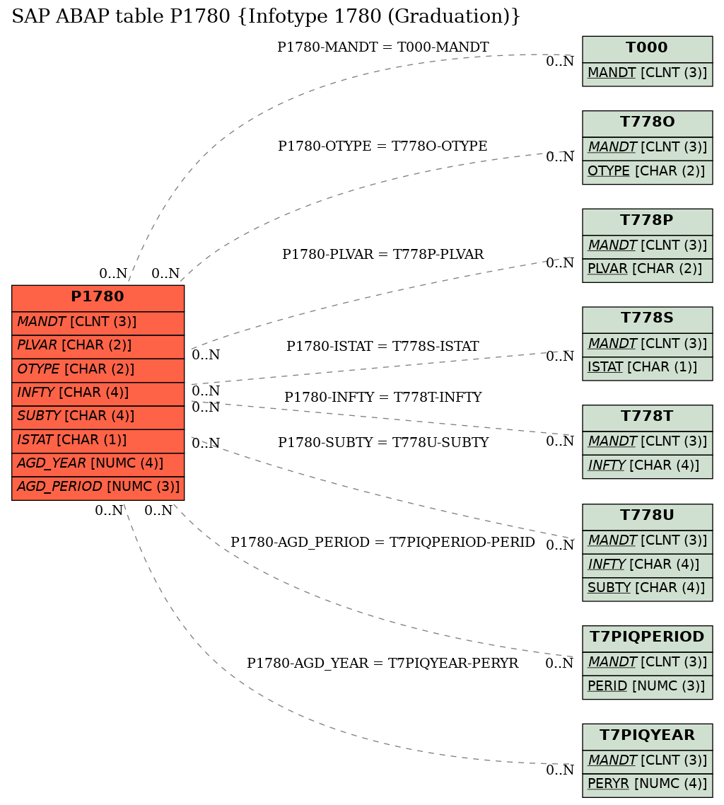 E-R Diagram for table P1780 (Infotype 1780 (Graduation))