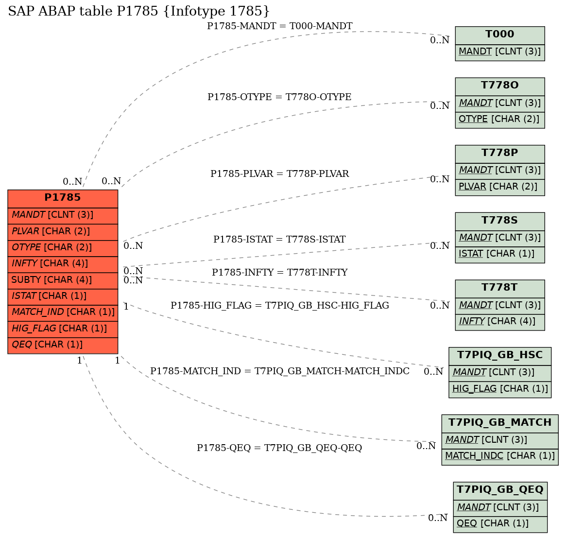 E-R Diagram for table P1785 (Infotype 1785)