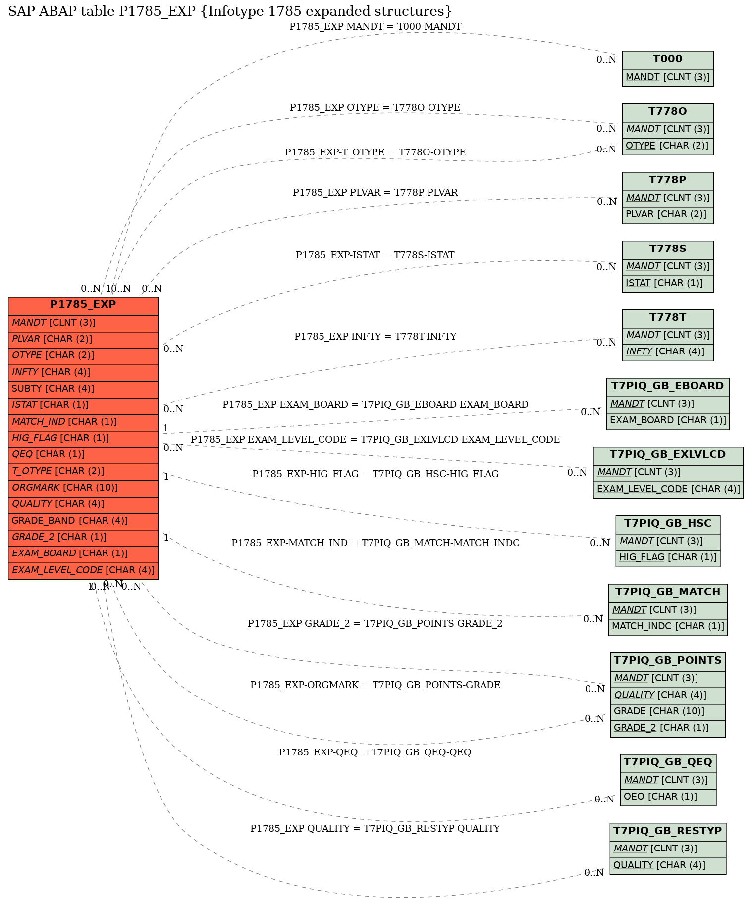 E-R Diagram for table P1785_EXP (Infotype 1785 expanded structures)