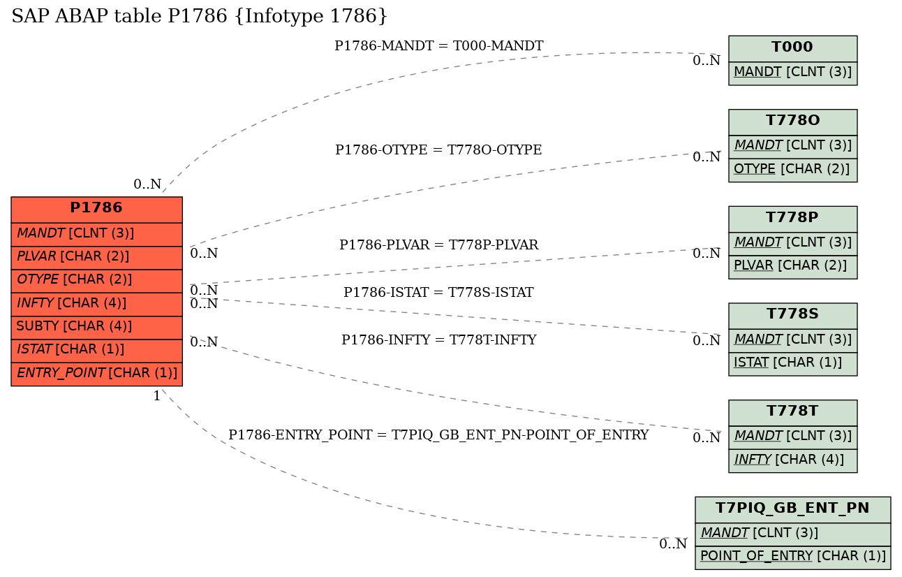 E-R Diagram for table P1786 (Infotype 1786)
